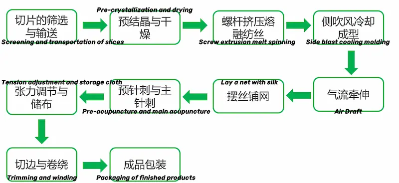 Production-process-of-filament-non-woven-geotextiles.webp