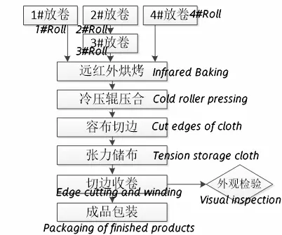 Production-process-of-composite-membrane.webp