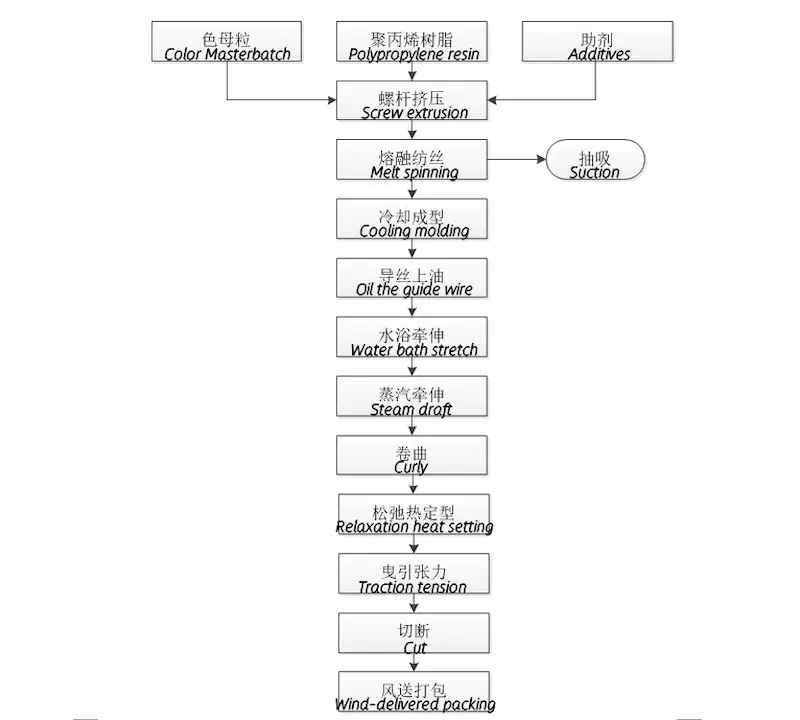 Production-flow-chart-of-polypropylene-staple-fiber.webp