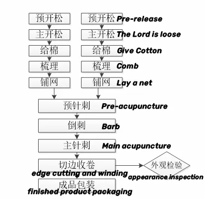 Production-process-of-high-speed-staple-fiber.webp